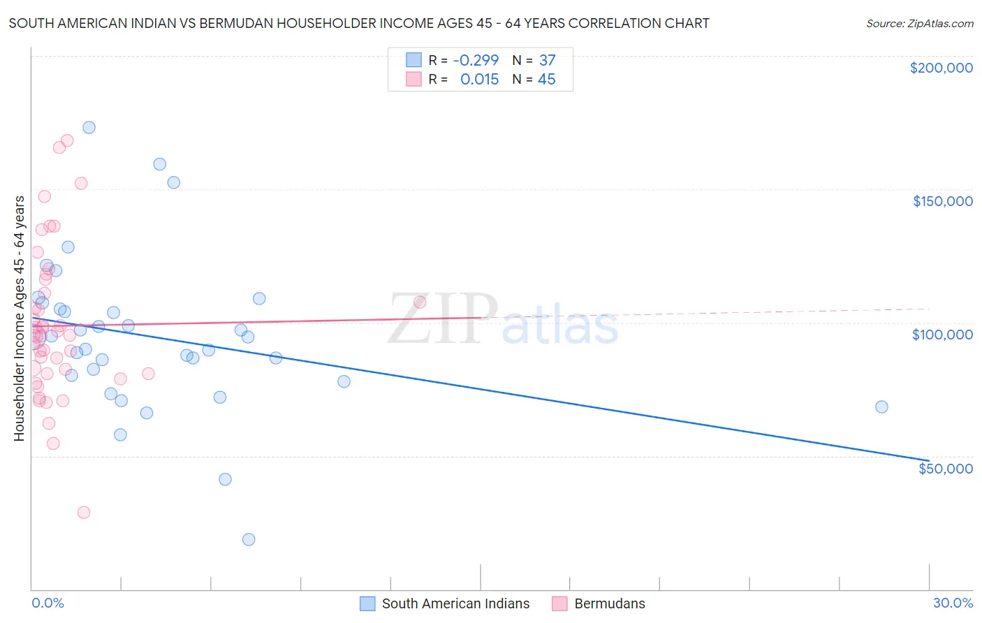 South American Indian vs Bermudan Householder Income Ages 45 - 64 years