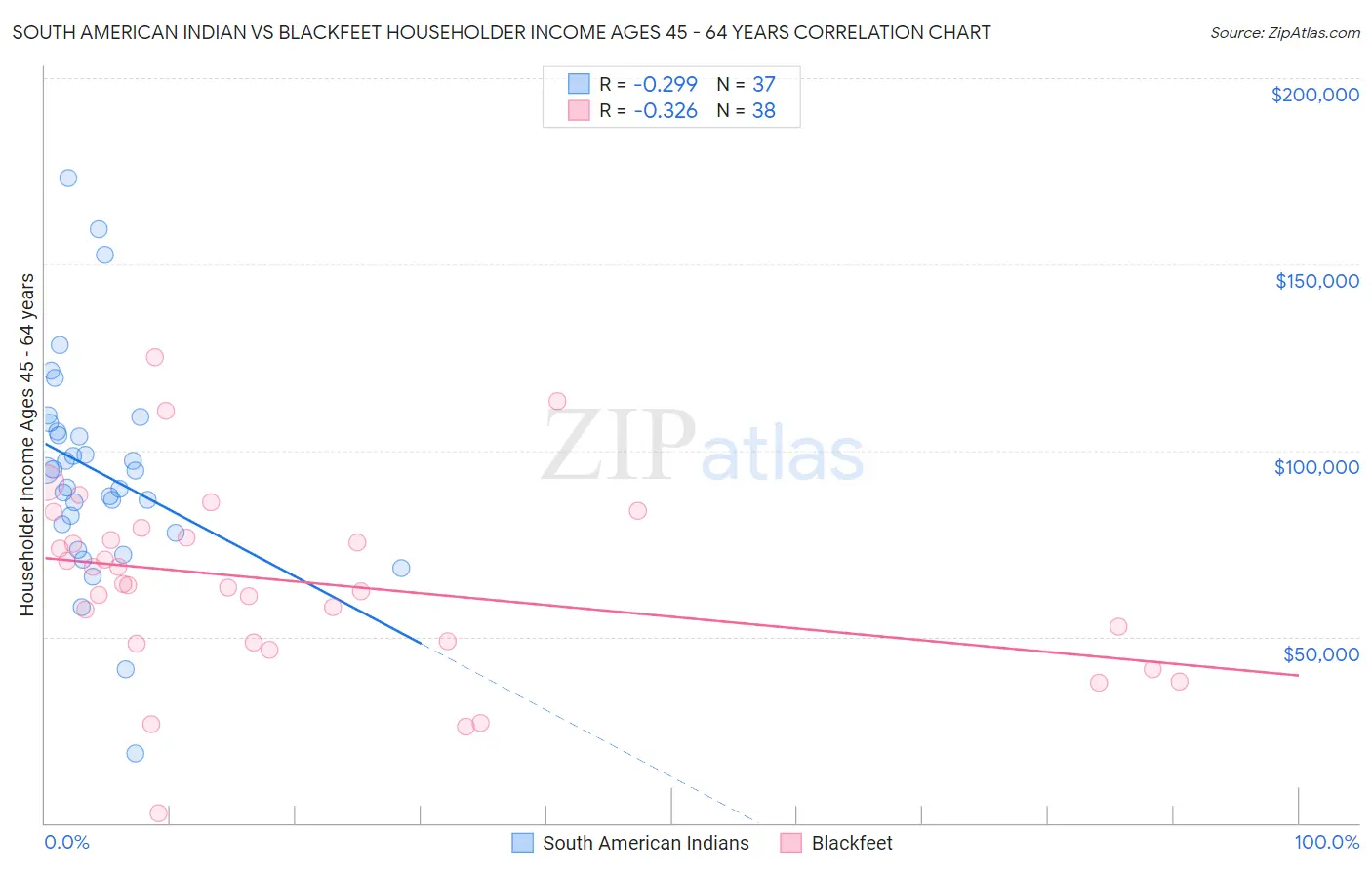 South American Indian vs Blackfeet Householder Income Ages 45 - 64 years