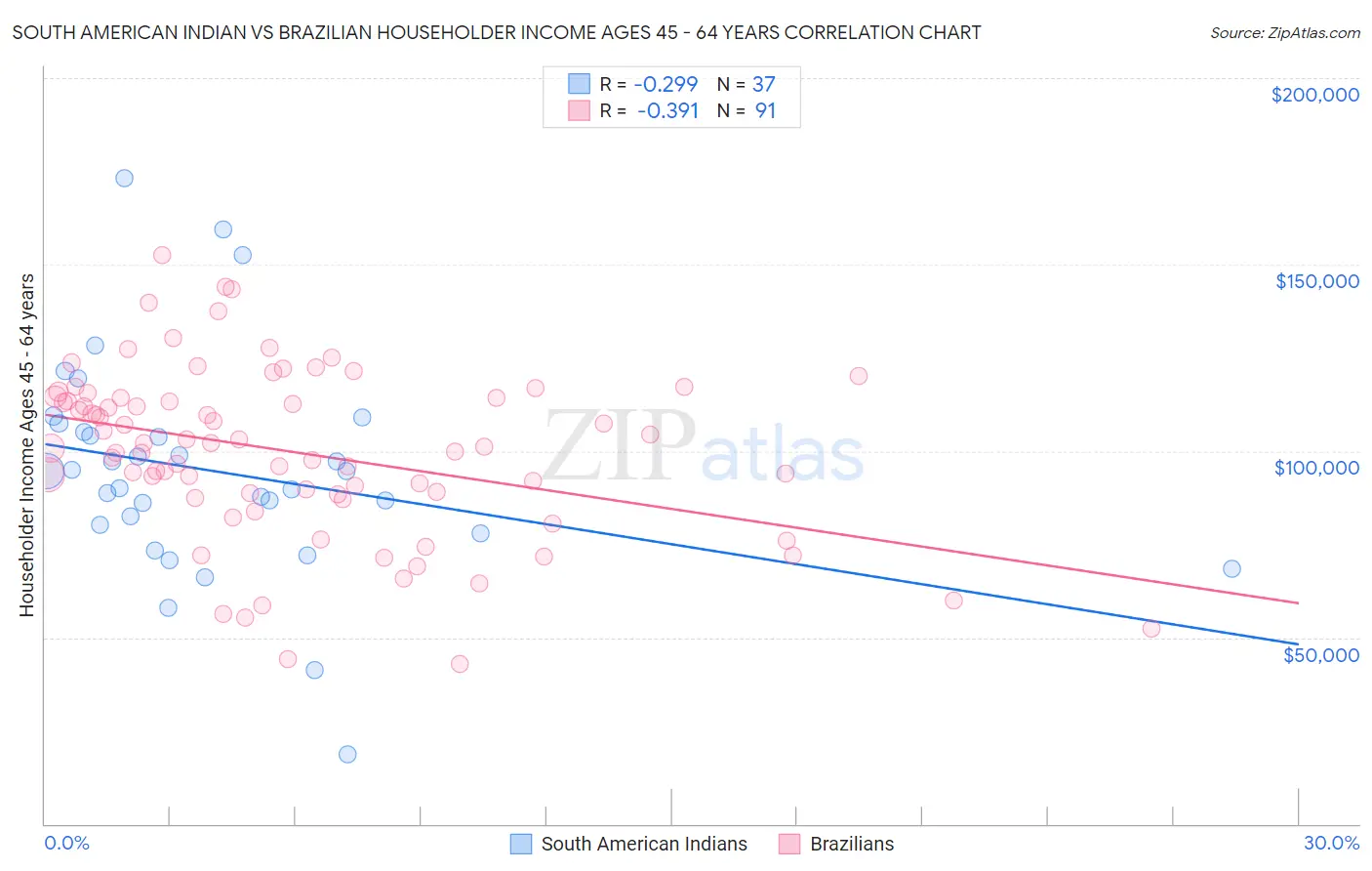 South American Indian vs Brazilian Householder Income Ages 45 - 64 years