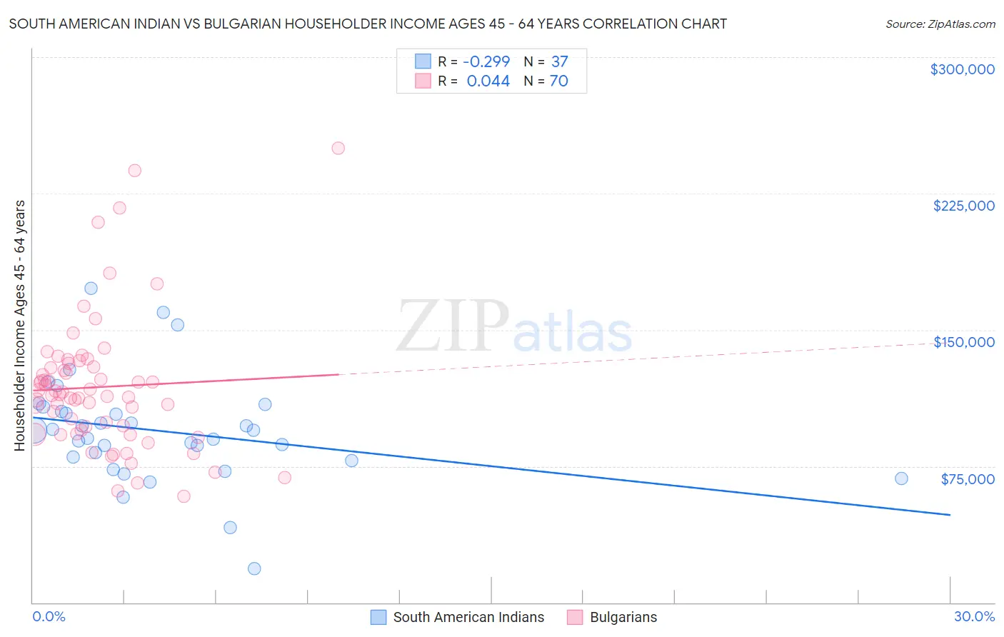 South American Indian vs Bulgarian Householder Income Ages 45 - 64 years