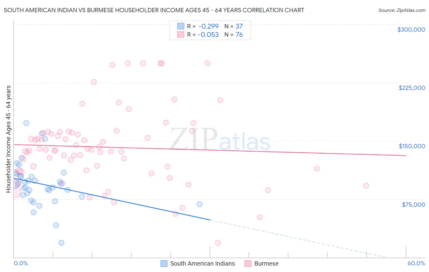 South American Indian vs Burmese Householder Income Ages 45 - 64 years