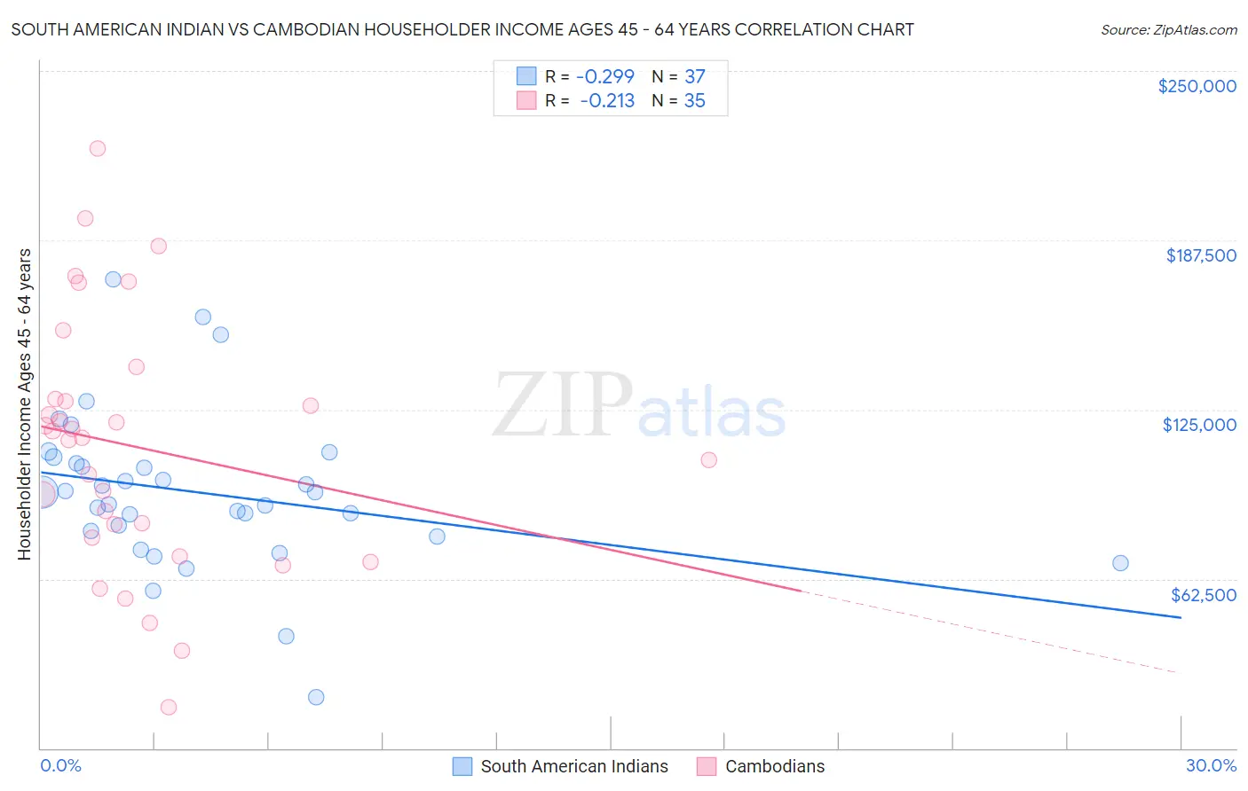 South American Indian vs Cambodian Householder Income Ages 45 - 64 years