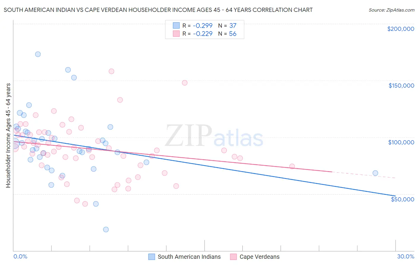 South American Indian vs Cape Verdean Householder Income Ages 45 - 64 years