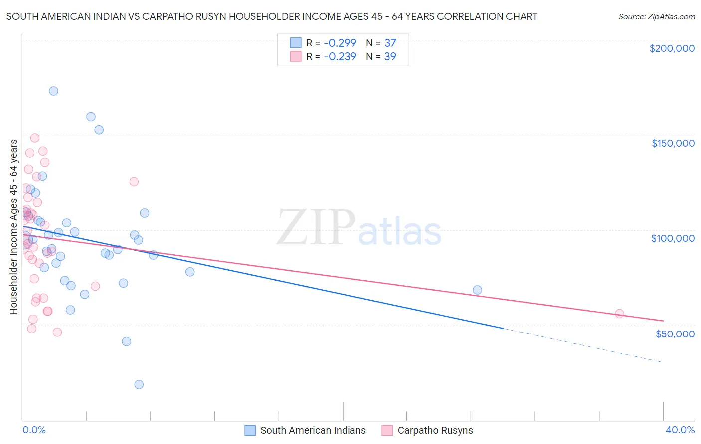 South American Indian vs Carpatho Rusyn Householder Income Ages 45 - 64 years