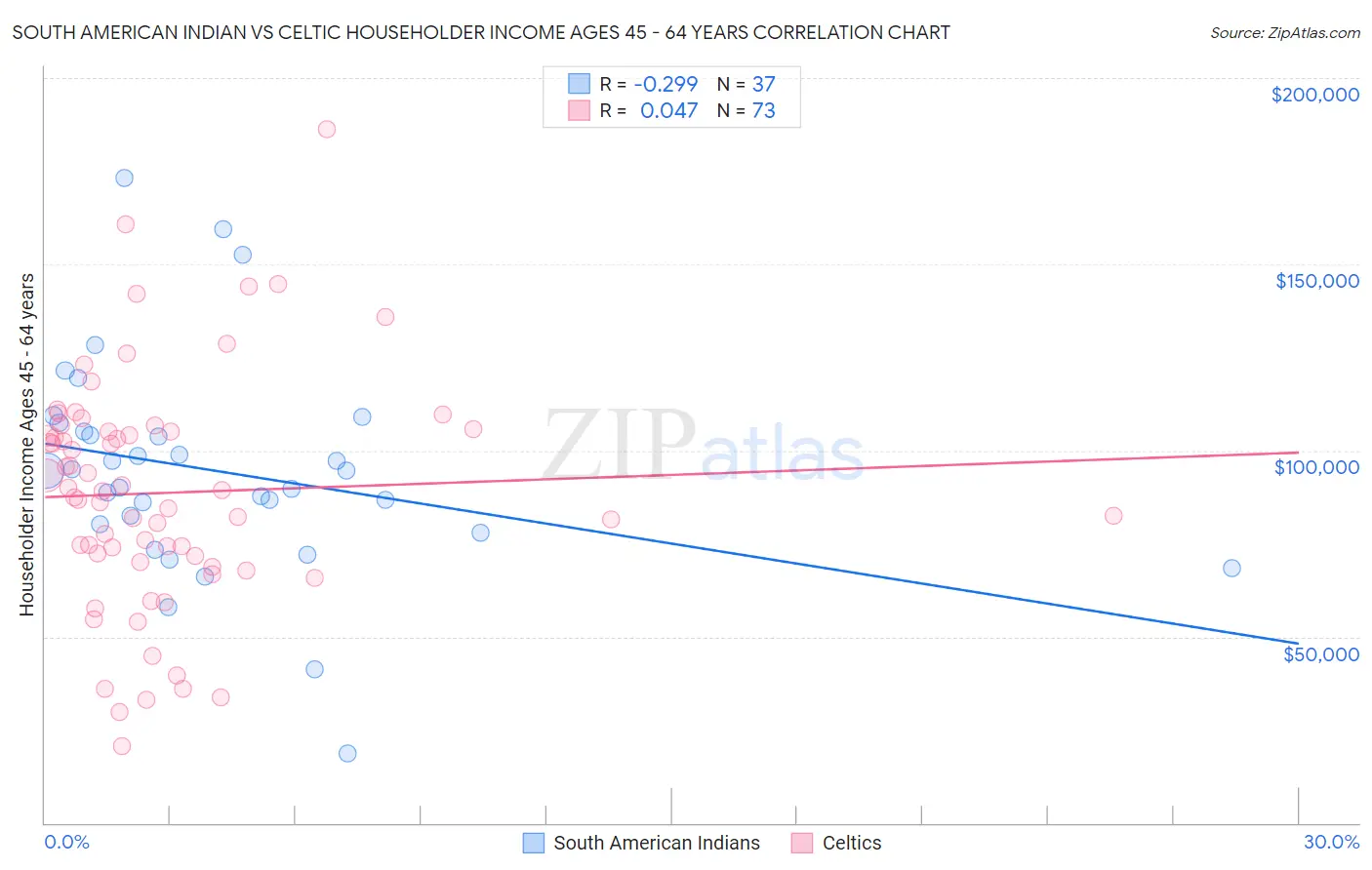 South American Indian vs Celtic Householder Income Ages 45 - 64 years