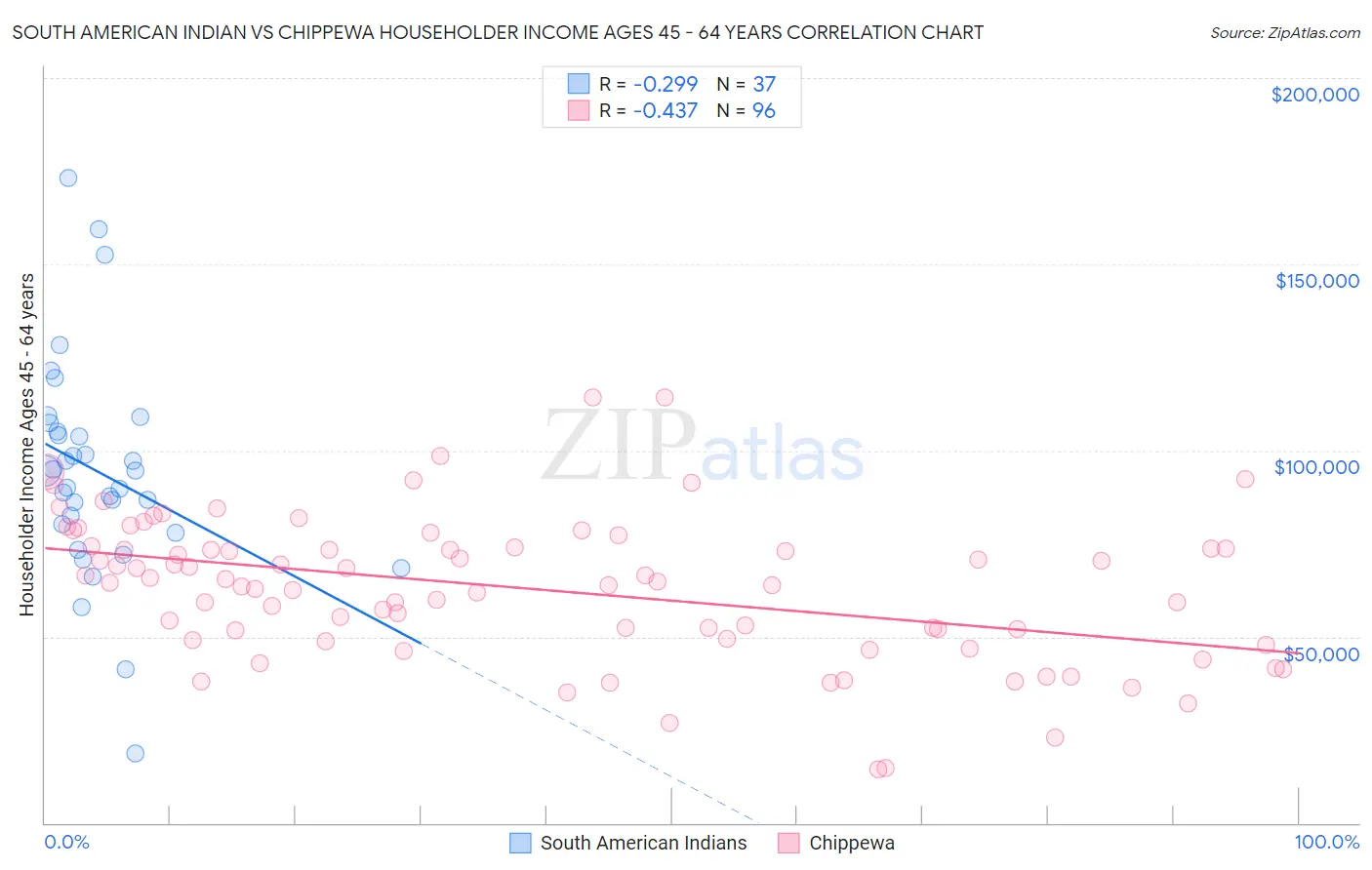 South American Indian vs Chippewa Householder Income Ages 45 - 64 years