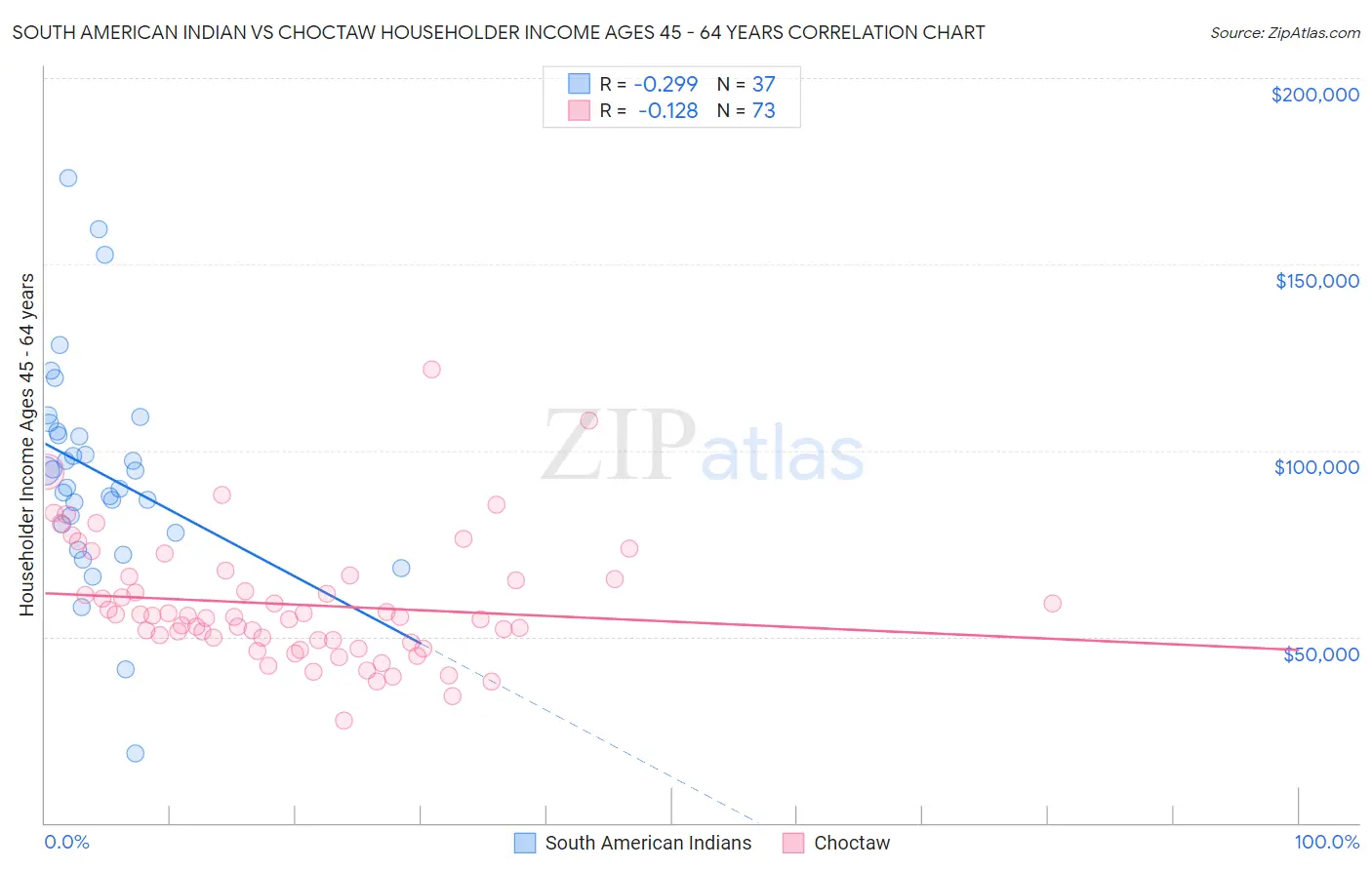 South American Indian vs Choctaw Householder Income Ages 45 - 64 years