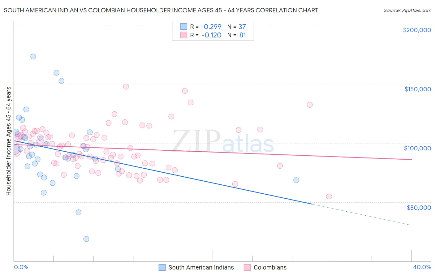 South American Indian vs Colombian Householder Income Ages 45 - 64 years