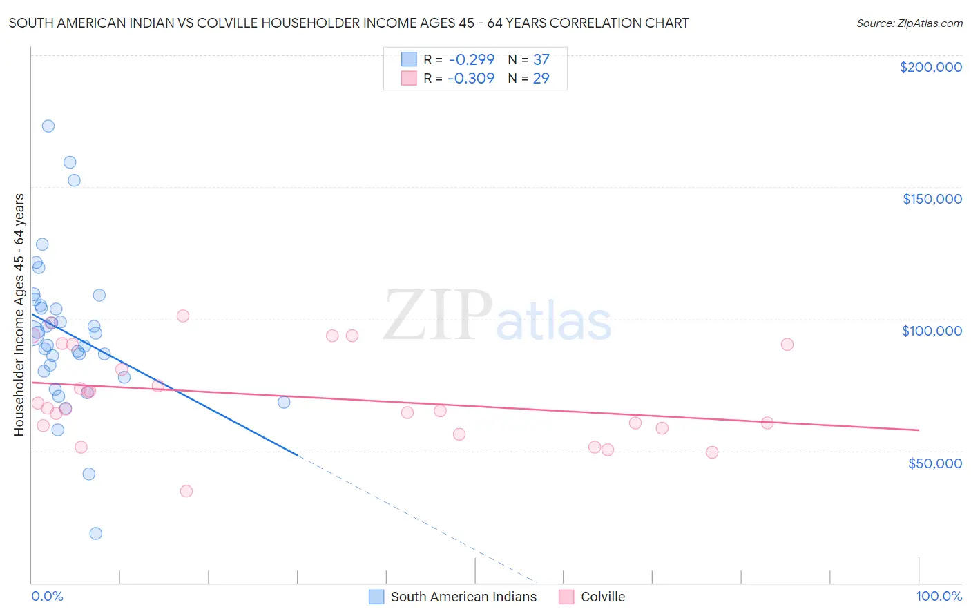 South American Indian vs Colville Householder Income Ages 45 - 64 years