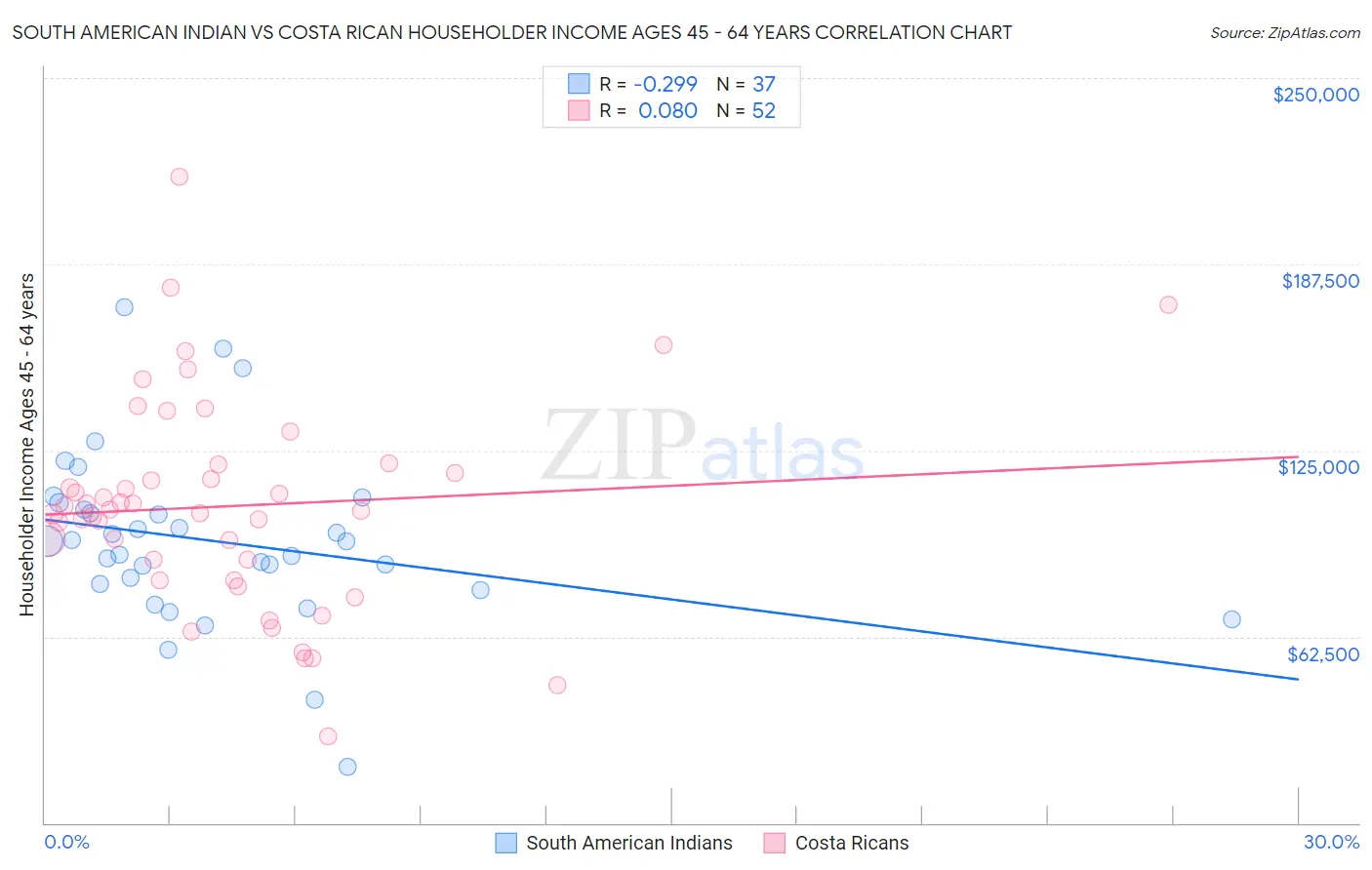 South American Indian vs Costa Rican Householder Income Ages 45 - 64 years