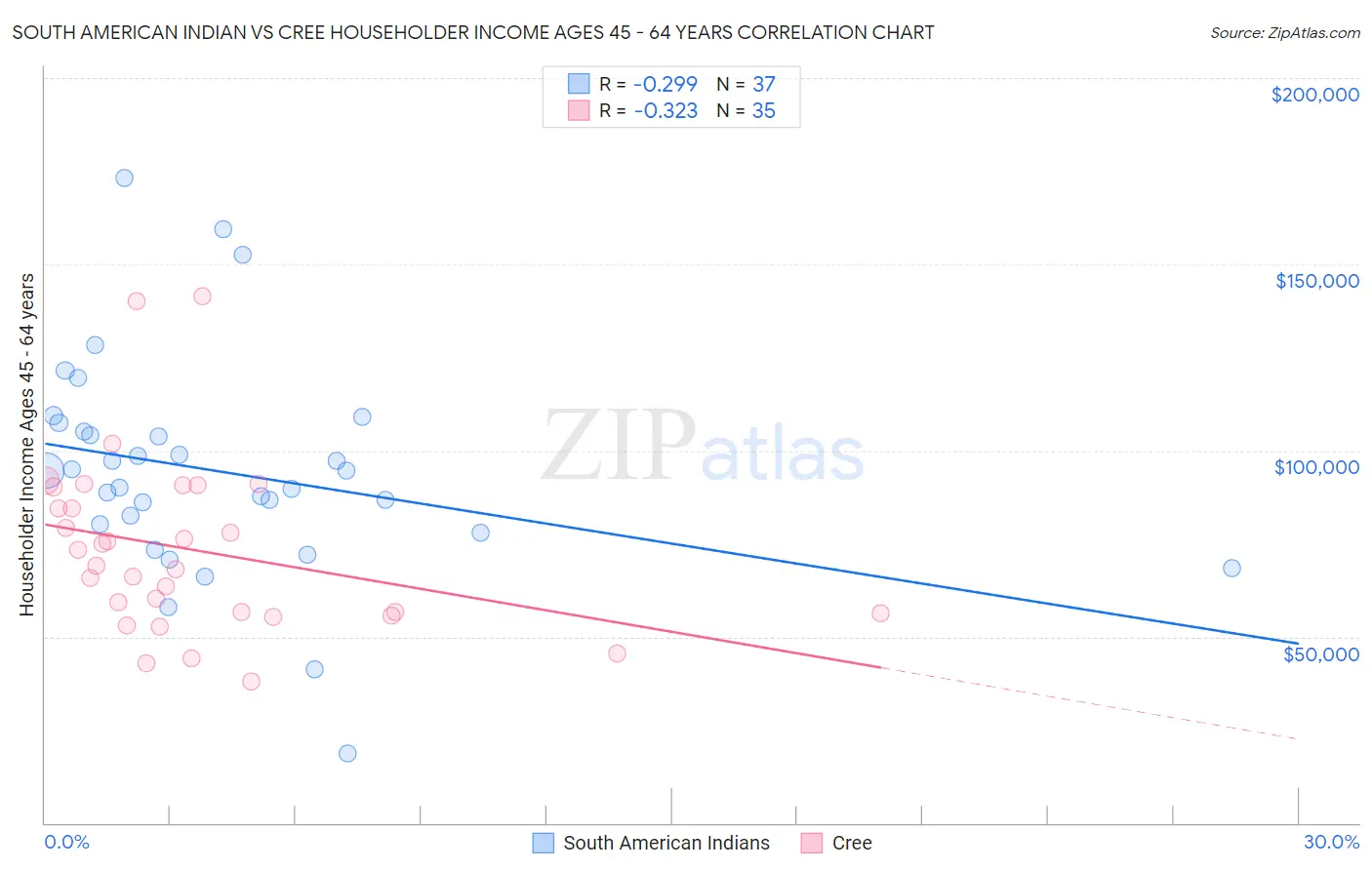 South American Indian vs Cree Householder Income Ages 45 - 64 years