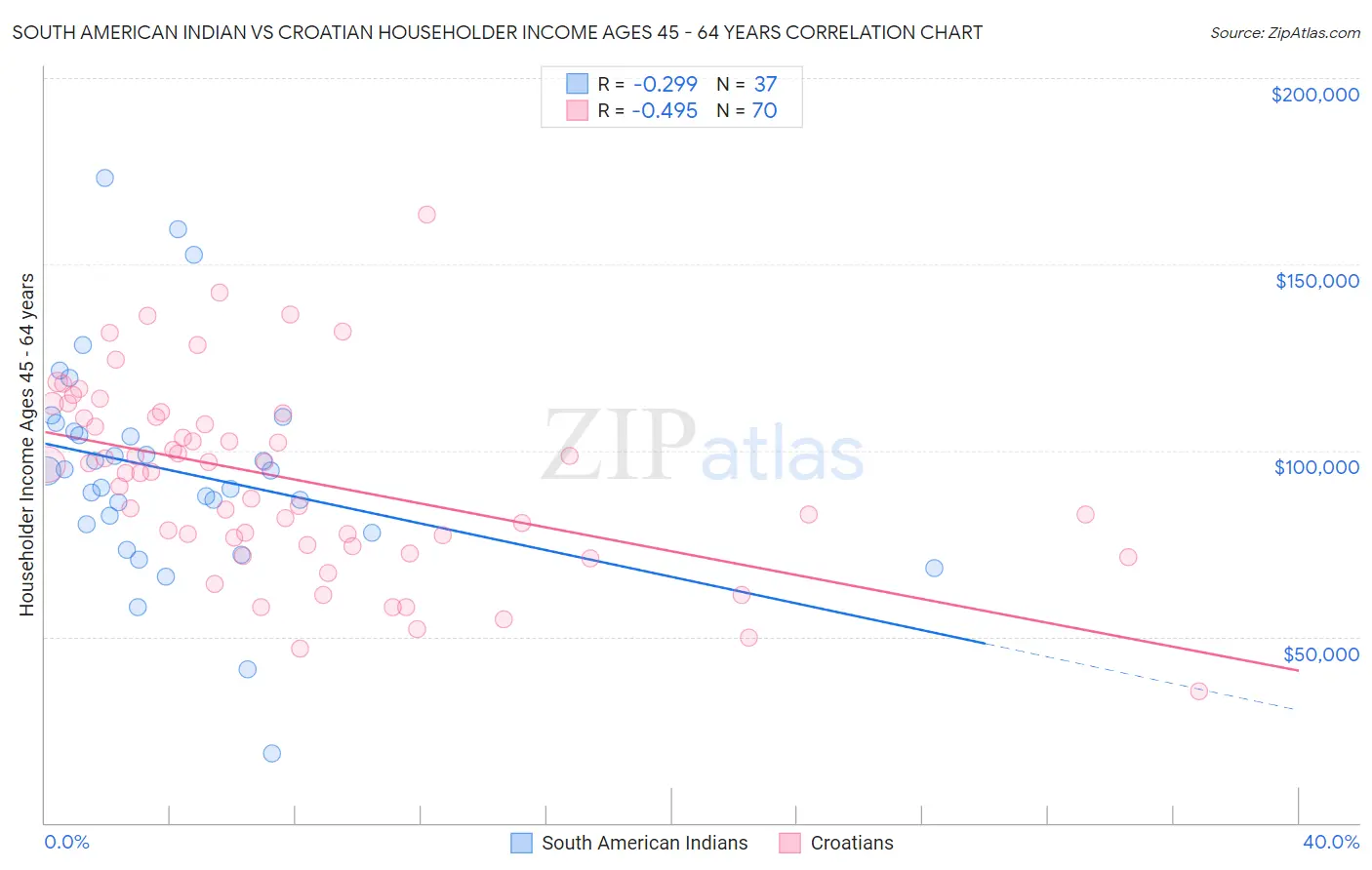 South American Indian vs Croatian Householder Income Ages 45 - 64 years
