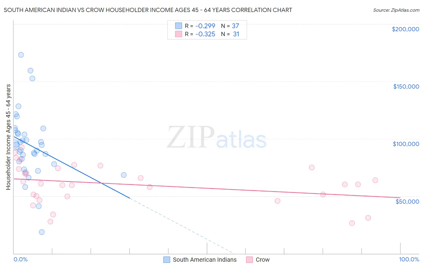 South American Indian vs Crow Householder Income Ages 45 - 64 years
