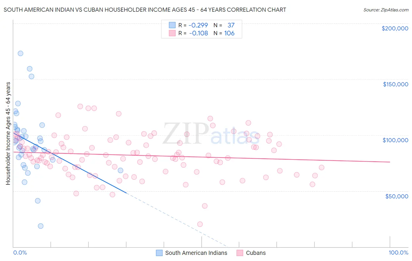 South American Indian vs Cuban Householder Income Ages 45 - 64 years