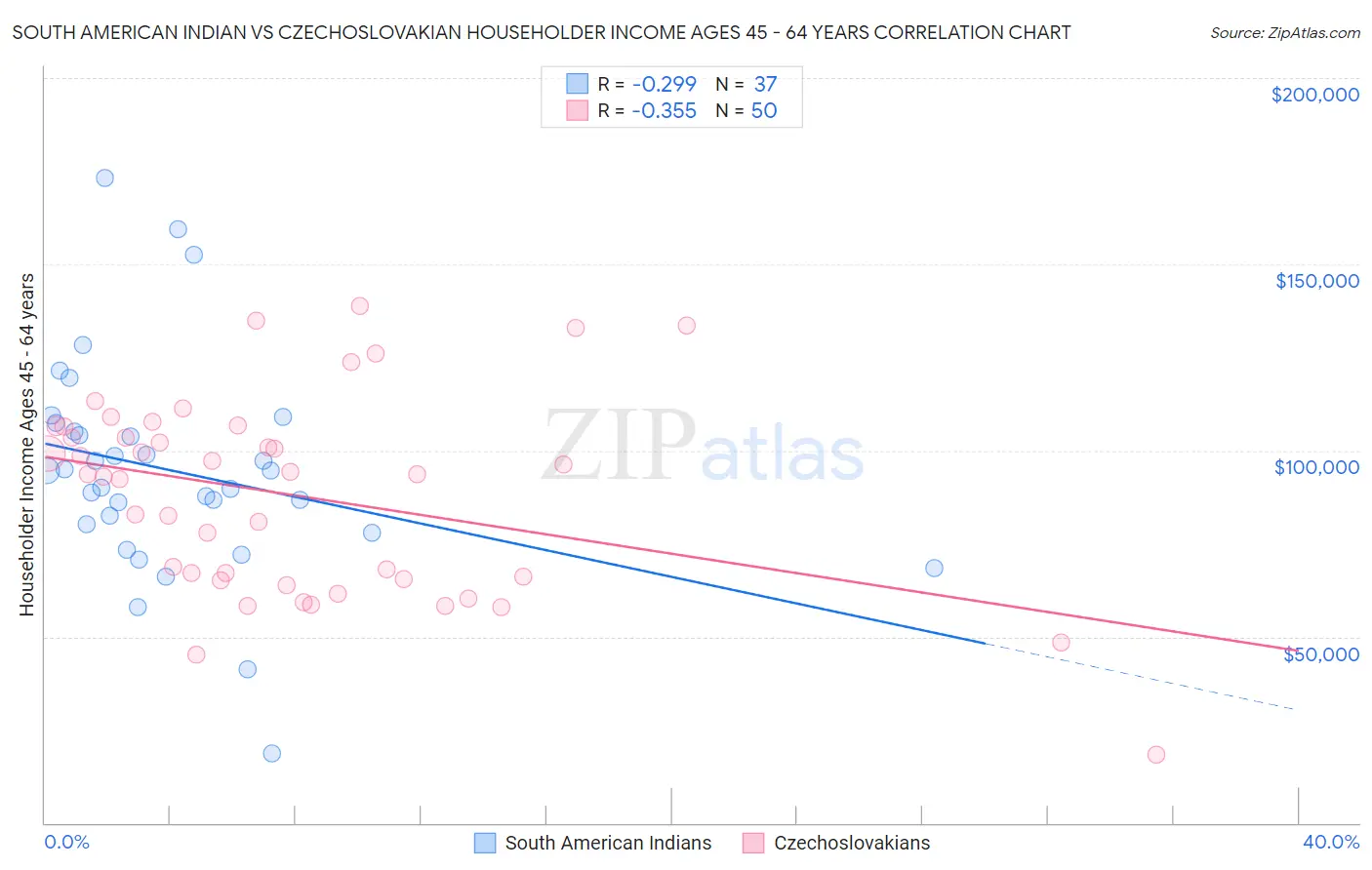 South American Indian vs Czechoslovakian Householder Income Ages 45 - 64 years