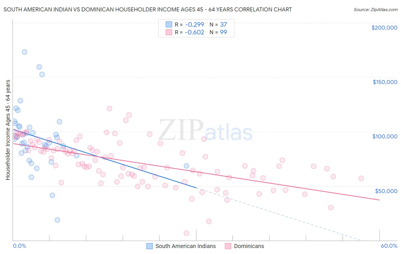 South American Indian vs Dominican Householder Income Ages 45 - 64 years