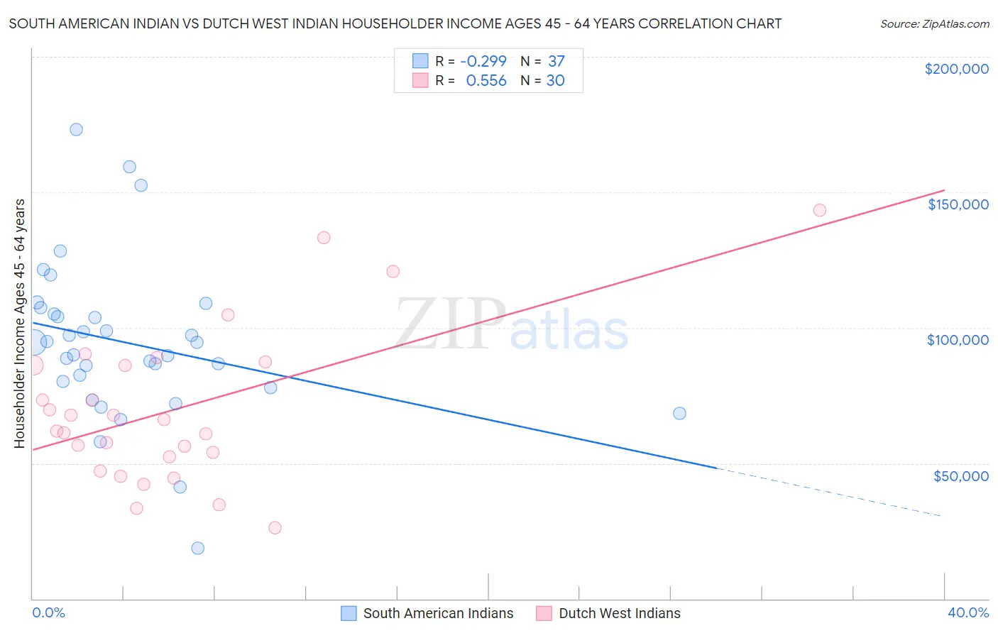 South American Indian vs Dutch West Indian Householder Income Ages 45 - 64 years