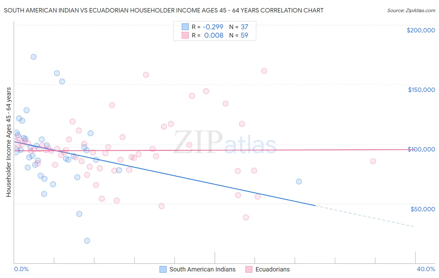 South American Indian vs Ecuadorian Householder Income Ages 45 - 64 years
