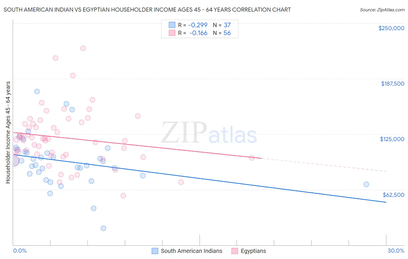 South American Indian vs Egyptian Householder Income Ages 45 - 64 years