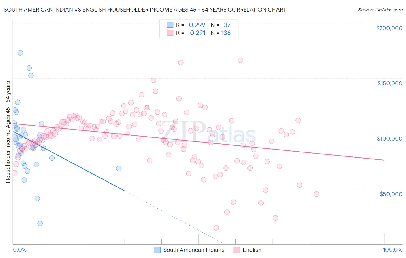South American Indian vs English Householder Income Ages 45 - 64 years