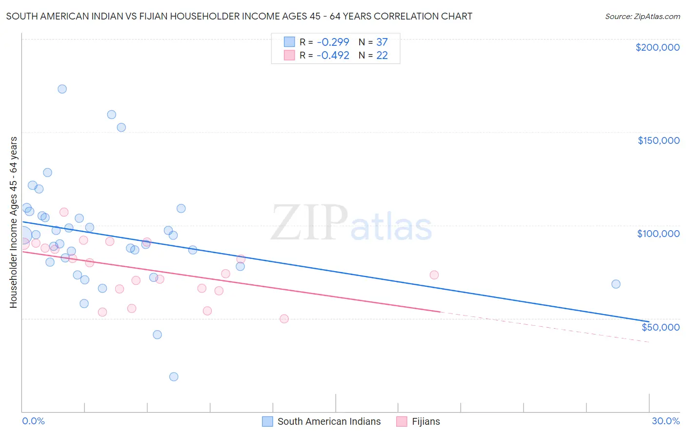 South American Indian vs Fijian Householder Income Ages 45 - 64 years