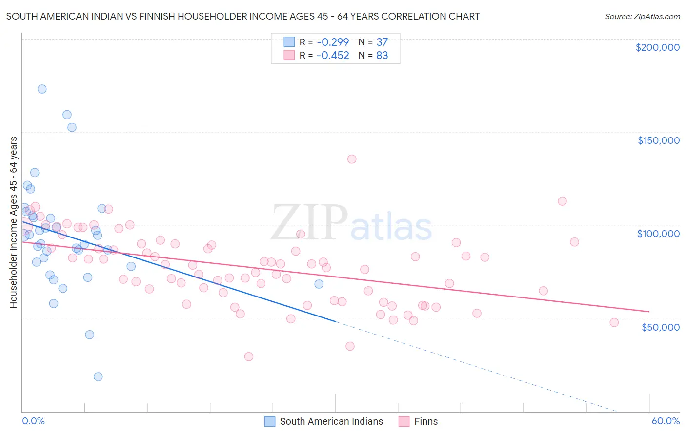 South American Indian vs Finnish Householder Income Ages 45 - 64 years