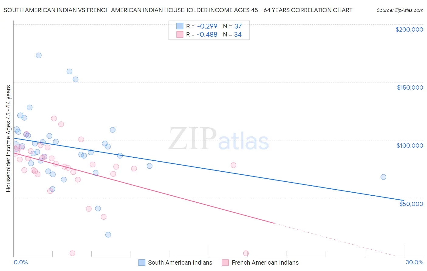 South American Indian vs French American Indian Householder Income Ages 45 - 64 years