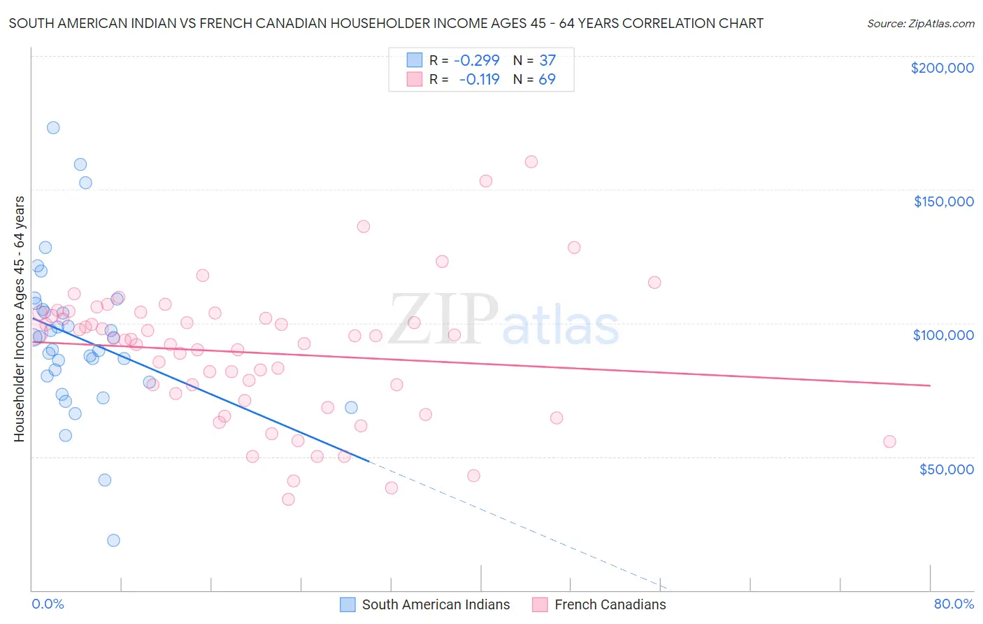 South American Indian vs French Canadian Householder Income Ages 45 - 64 years