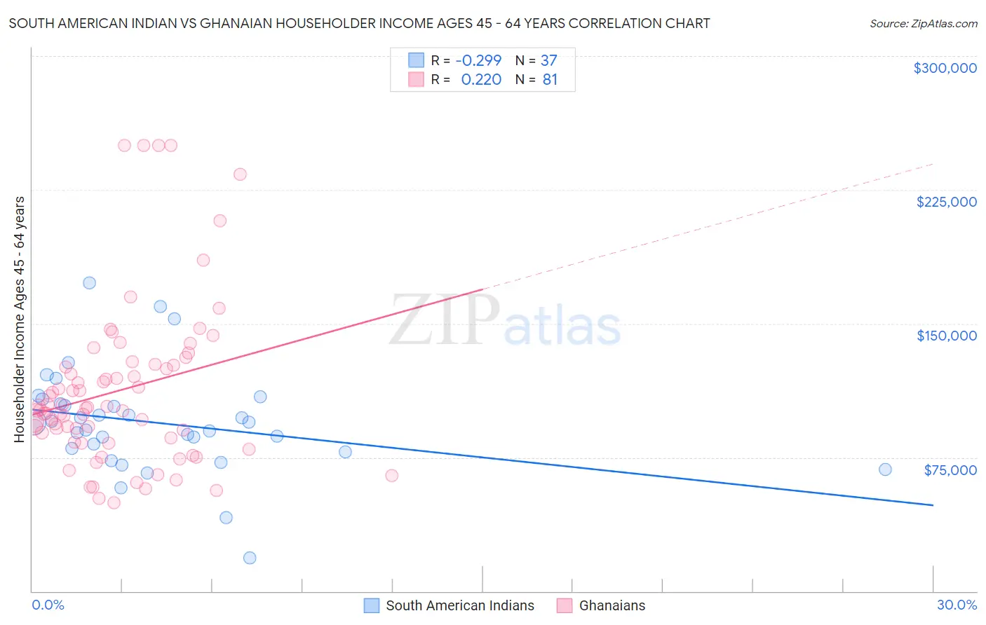 South American Indian vs Ghanaian Householder Income Ages 45 - 64 years