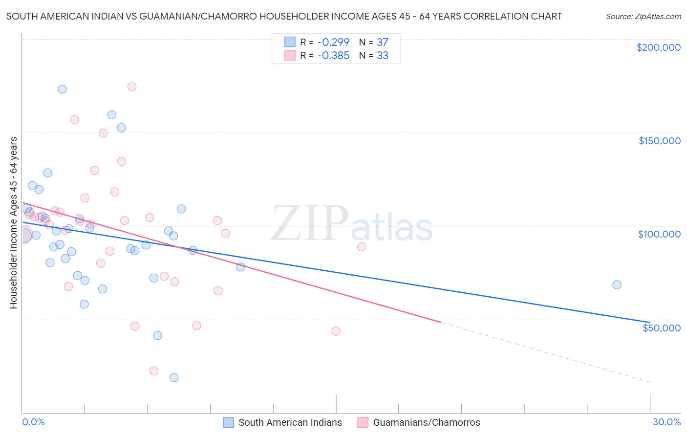 South American Indian vs Guamanian/Chamorro Householder Income Ages 45 - 64 years