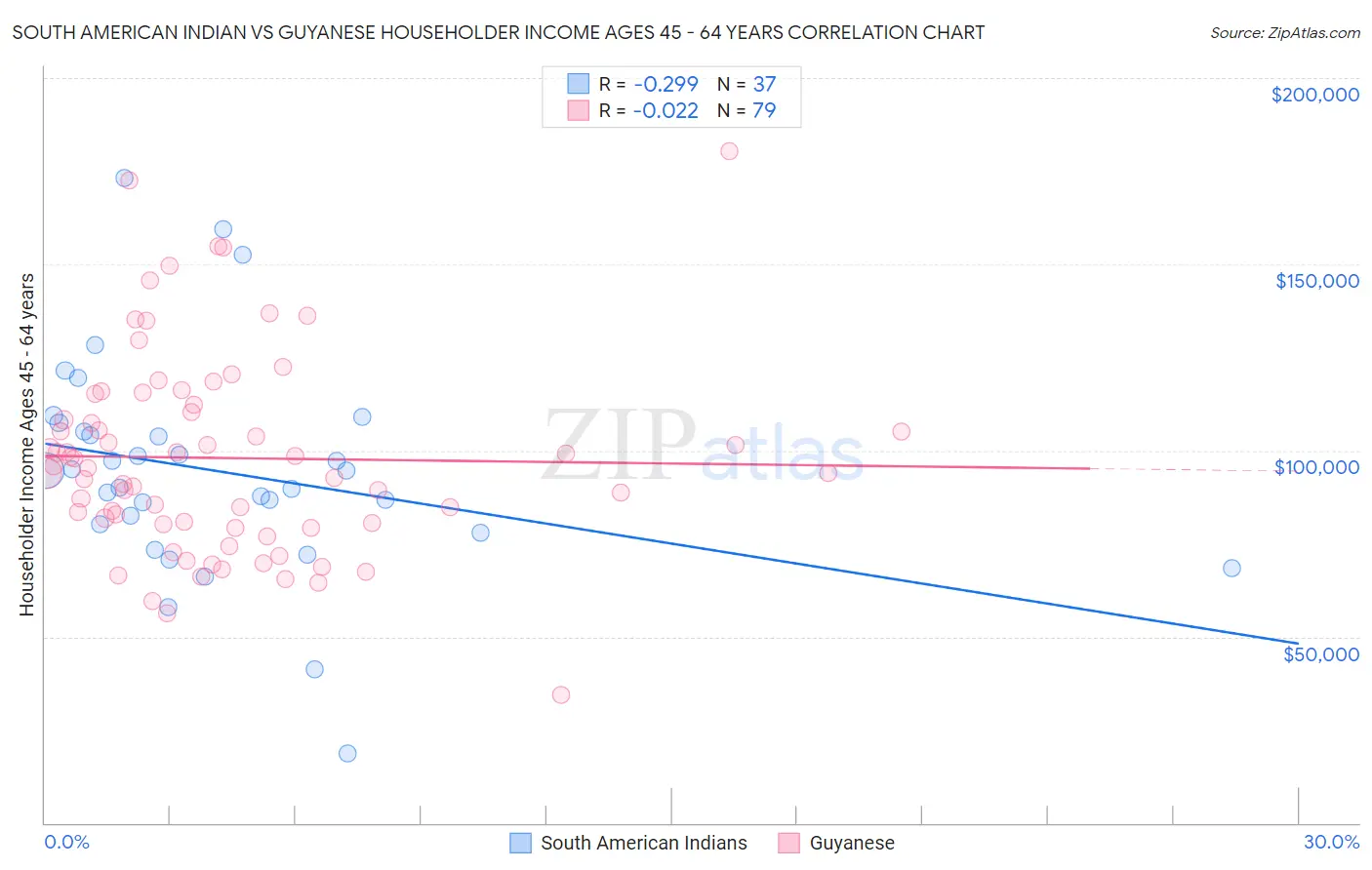 South American Indian vs Guyanese Householder Income Ages 45 - 64 years