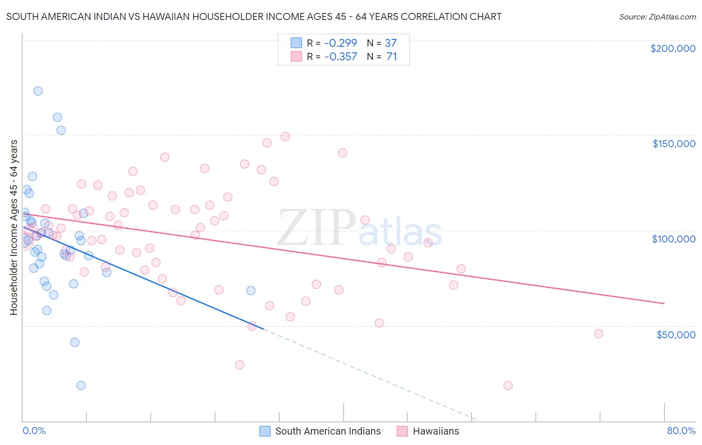 South American Indian vs Hawaiian Householder Income Ages 45 - 64 years