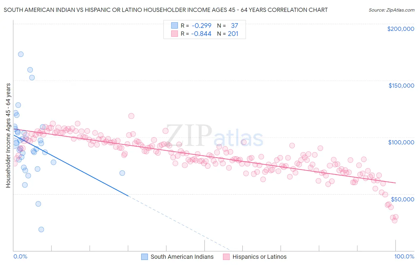 South American Indian vs Hispanic or Latino Householder Income Ages 45 - 64 years