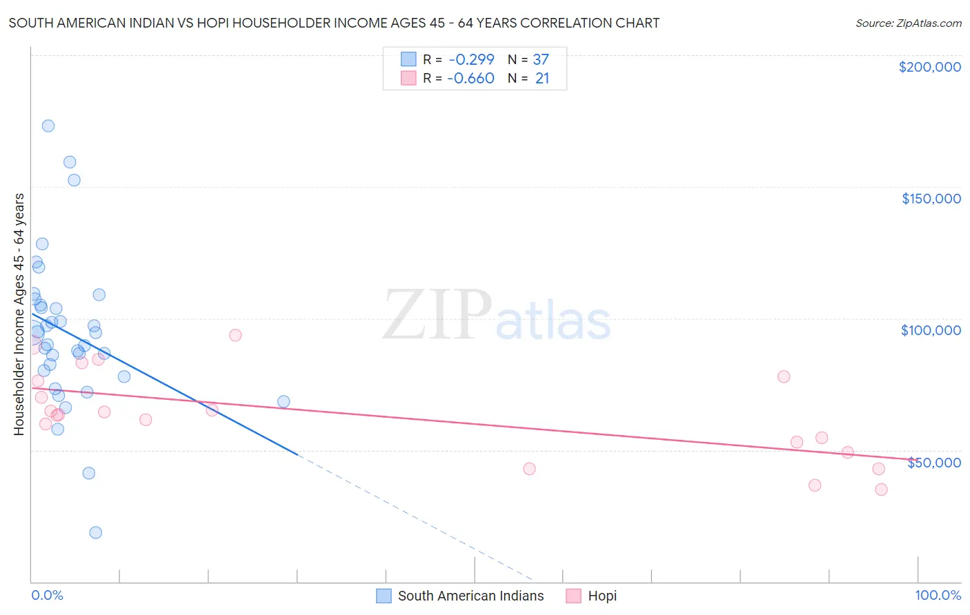 South American Indian vs Hopi Householder Income Ages 45 - 64 years