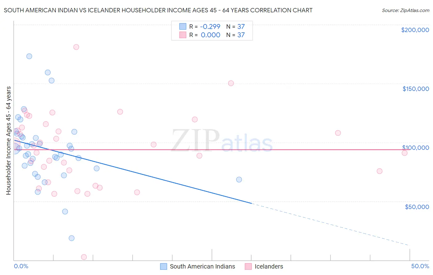 South American Indian vs Icelander Householder Income Ages 45 - 64 years
