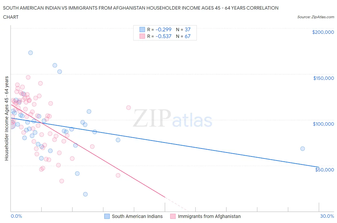 South American Indian vs Immigrants from Afghanistan Householder Income Ages 45 - 64 years
