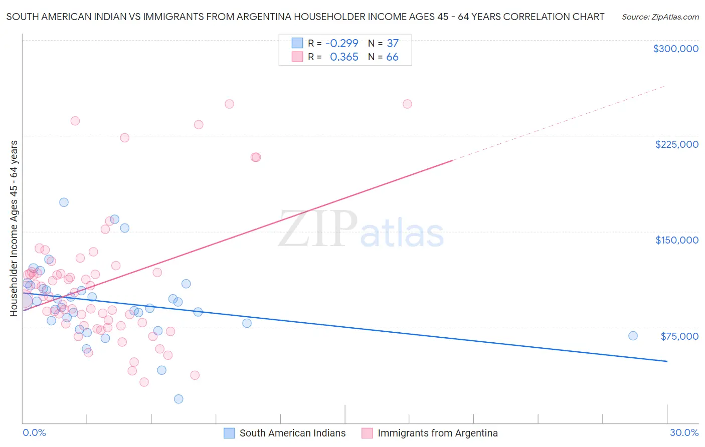 South American Indian vs Immigrants from Argentina Householder Income Ages 45 - 64 years