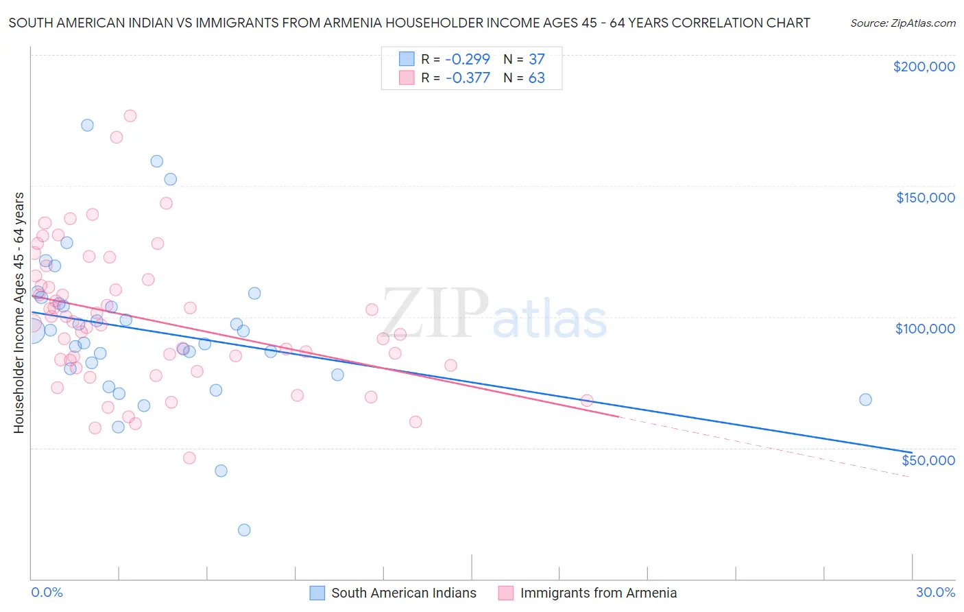 South American Indian vs Immigrants from Armenia Householder Income Ages 45 - 64 years