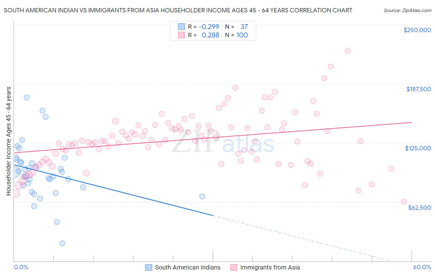 South American Indian vs Immigrants from Asia Householder Income Ages 45 - 64 years