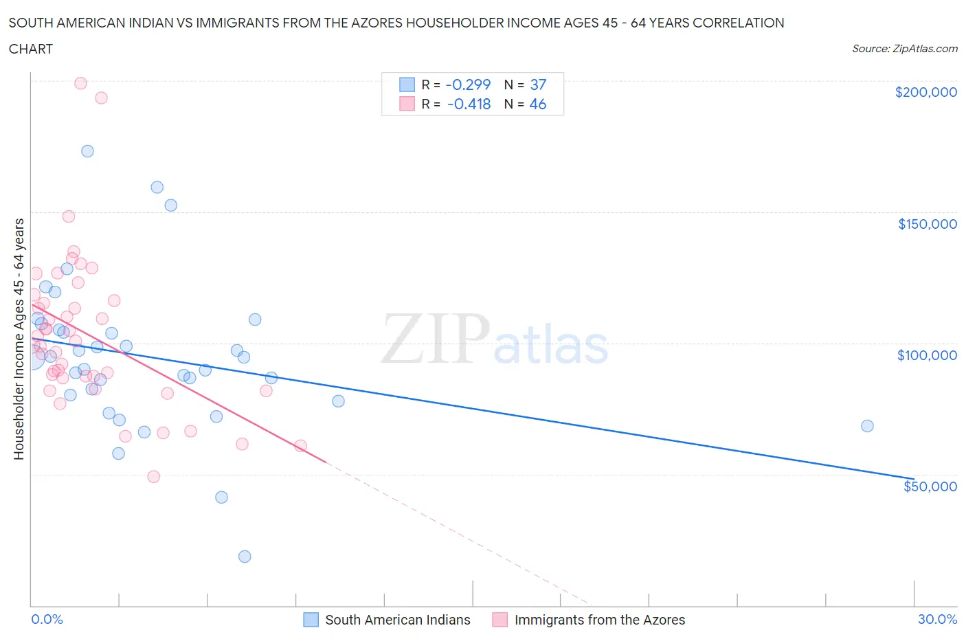 South American Indian vs Immigrants from the Azores Householder Income Ages 45 - 64 years