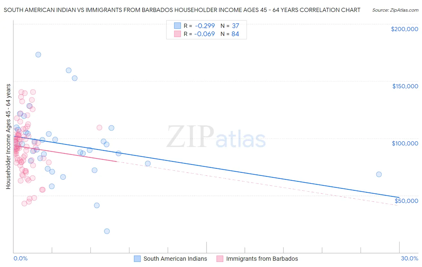 South American Indian vs Immigrants from Barbados Householder Income Ages 45 - 64 years