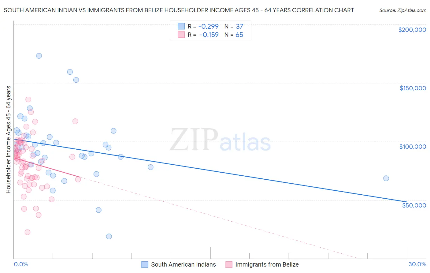 South American Indian vs Immigrants from Belize Householder Income Ages 45 - 64 years