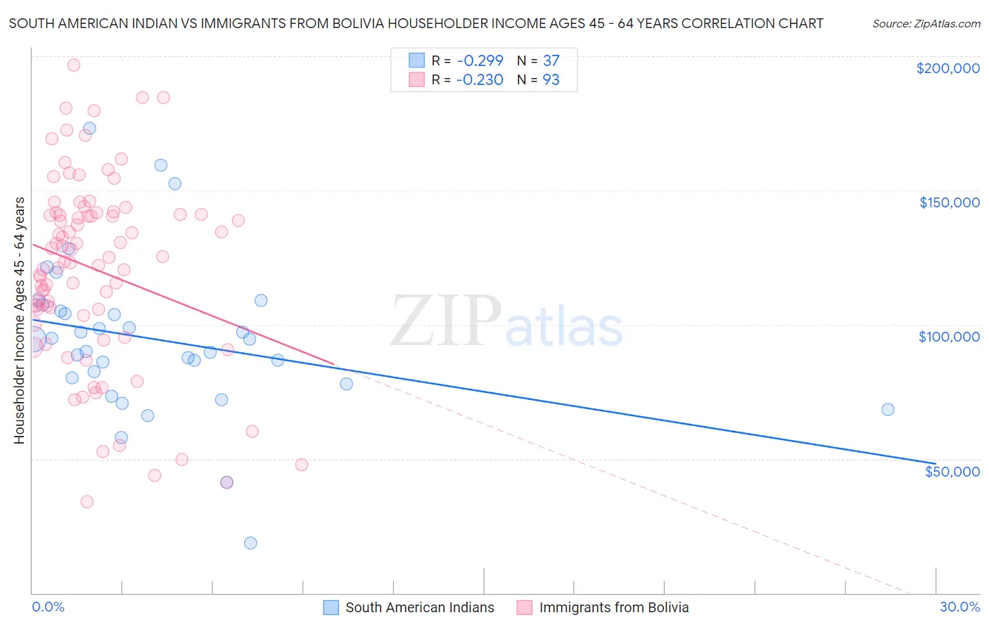 South American Indian vs Immigrants from Bolivia Householder Income Ages 45 - 64 years