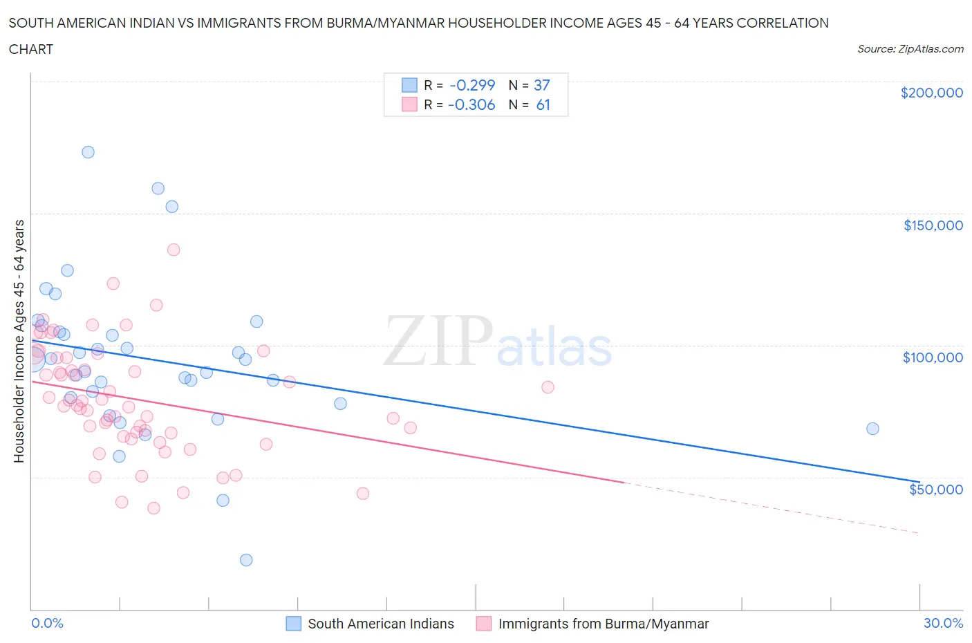 South American Indian vs Immigrants from Burma/Myanmar Householder Income Ages 45 - 64 years