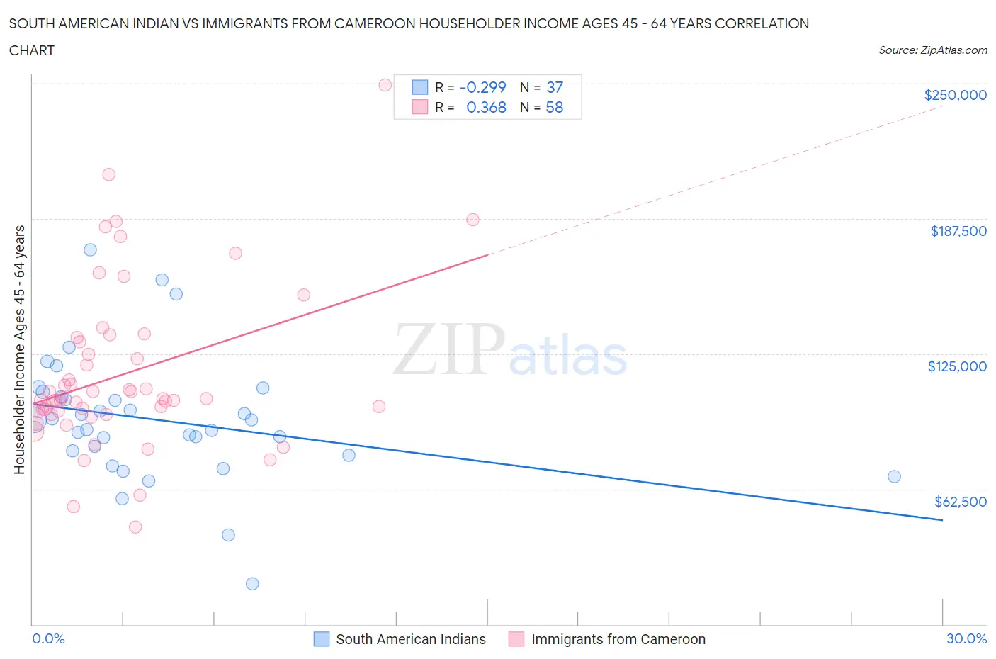 South American Indian vs Immigrants from Cameroon Householder Income Ages 45 - 64 years