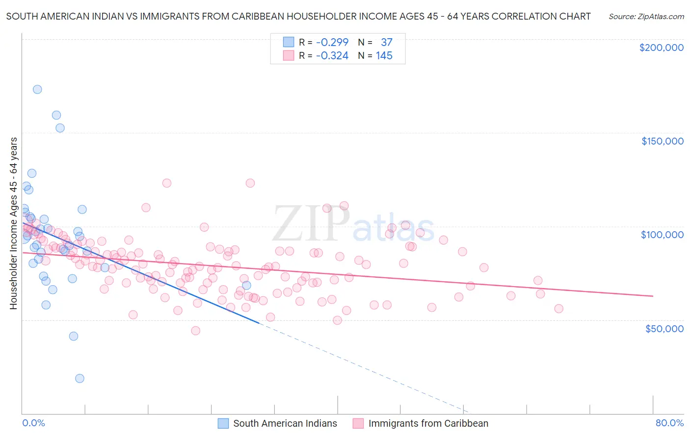 South American Indian vs Immigrants from Caribbean Householder Income Ages 45 - 64 years