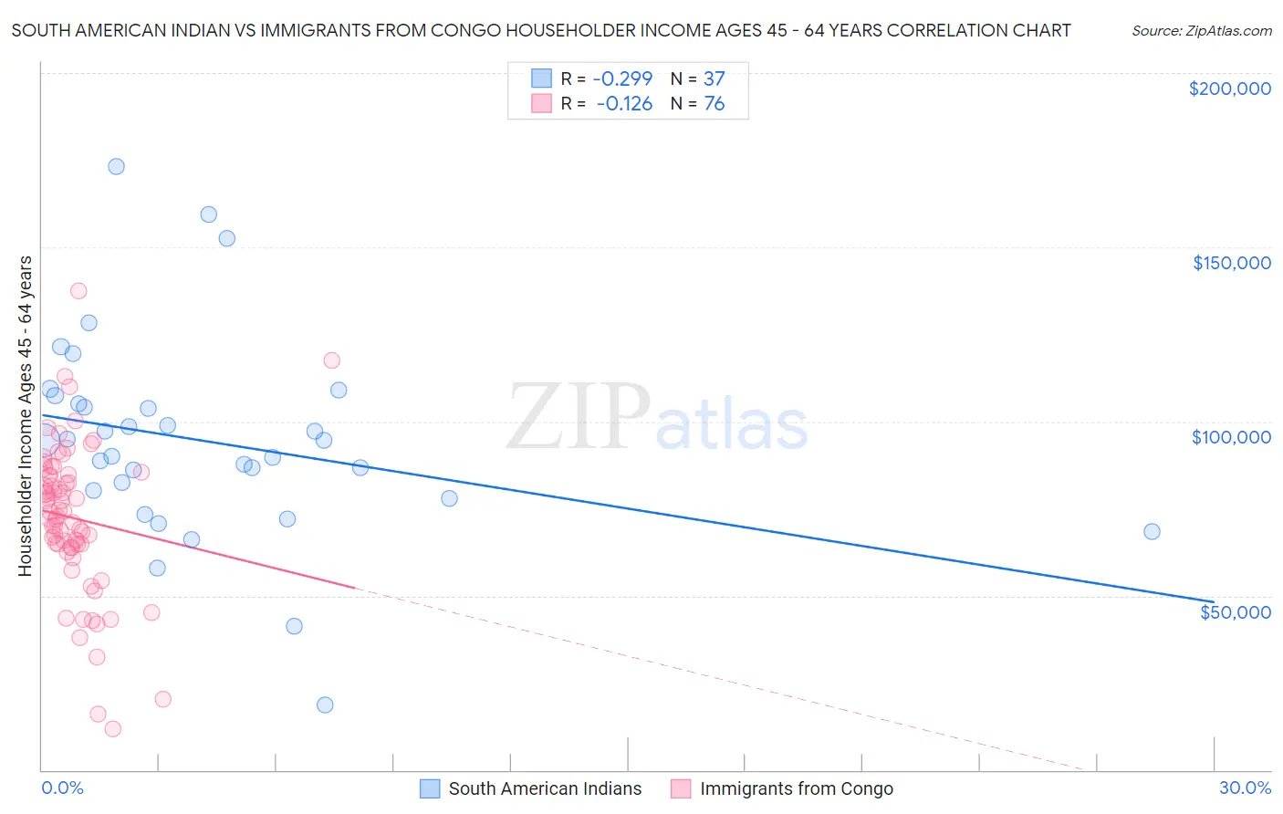 South American Indian vs Immigrants from Congo Householder Income Ages 45 - 64 years