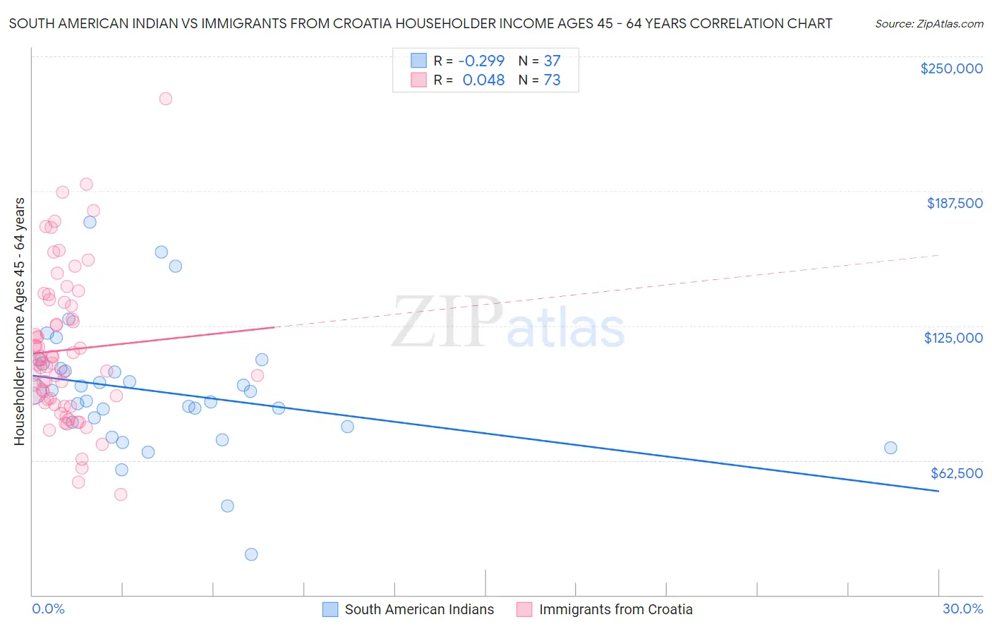 South American Indian vs Immigrants from Croatia Householder Income Ages 45 - 64 years