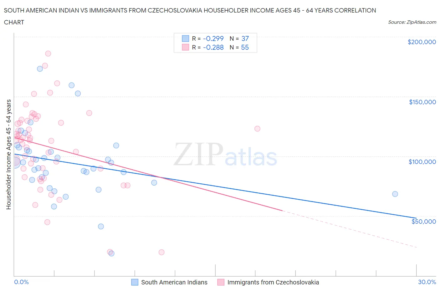 South American Indian vs Immigrants from Czechoslovakia Householder Income Ages 45 - 64 years