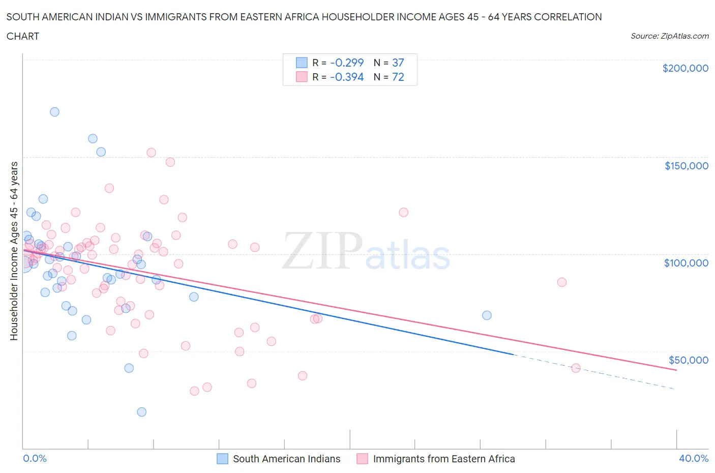 South American Indian vs Immigrants from Eastern Africa Householder Income Ages 45 - 64 years